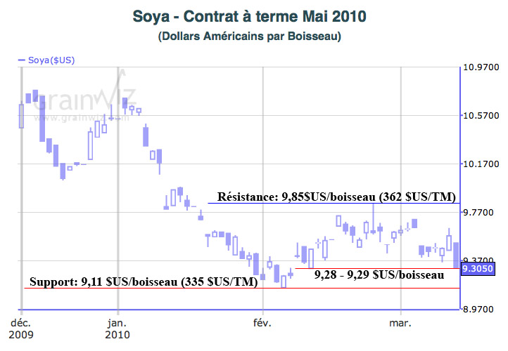 Soybean MT 11 mars 2010